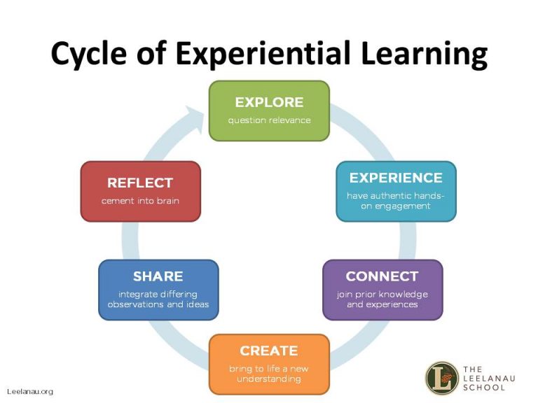 Is Experiential Learning the Same As Hands-On Learning? - The Leelanau ...